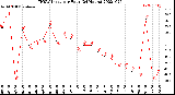 Milwaukee Weather THSW Index<br>per Hour<br>(24 Hours)