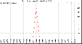 Milwaukee Weather Wind Direction<br>(By Day)