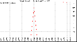 Milwaukee Weather Wind Direction<br>Daily High