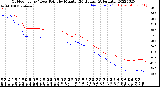 Milwaukee Weather Outdoor Temp / Dew Point<br>by Minute<br>(24 Hours) (Alternate)