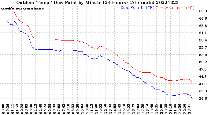 Milwaukee Weather Outdoor Temp / Dew Point<br>by Minute<br>(24 Hours) (Alternate)