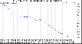 Milwaukee Weather Dew Point<br>by Minute<br>(24 Hours) (Alternate)