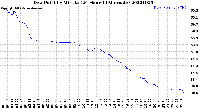 Milwaukee Weather Dew Point<br>by Minute<br>(24 Hours) (Alternate)