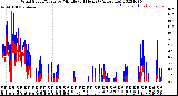 Milwaukee Weather Wind Speed/Gusts<br>by Minute<br>(24 Hours) (Alternate)