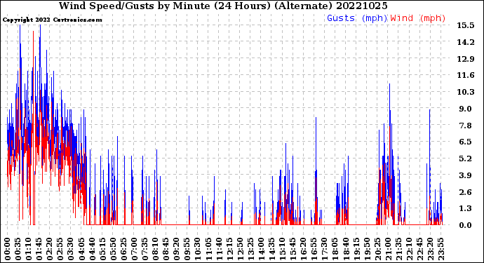 Milwaukee Weather Wind Speed/Gusts<br>by Minute<br>(24 Hours) (Alternate)