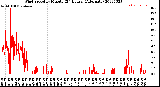 Milwaukee Weather Wind Speed<br>by Minute<br>(24 Hours) (Alternate)