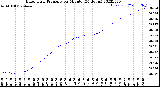 Milwaukee Weather Barometric Pressure<br>per Minute<br>(24 Hours)