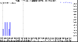 Milwaukee Weather Rain<br>per Minute<br>(Inches)<br>(24 Hours)