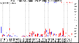 Milwaukee Weather Outdoor Rain<br>Daily Amount<br>(Past/Previous Year)