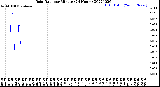 Milwaukee Weather Rain Rate<br>per Minute<br>(24 Hours)