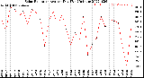 Milwaukee Weather Solar Radiation<br>Avg per Day W/m2/minute