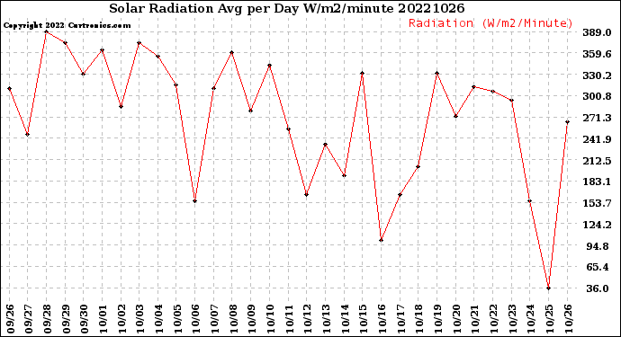 Milwaukee Weather Solar Radiation<br>Avg per Day W/m2/minute