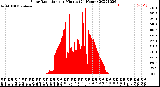 Milwaukee Weather Solar Radiation<br>per Minute<br>(24 Hours)