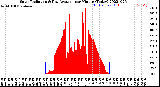 Milwaukee Weather Solar Radiation<br>& Day Average<br>per Minute<br>(Today)