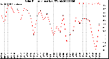 Milwaukee Weather Solar Radiation<br>per Day KW/m2