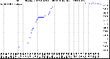 Milwaukee Weather Storm<br>Started 2022-10-25 03:45:23<br>Total Rain