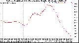 Milwaukee Weather Outdoor Temperature<br>vs Wind Chill<br>per Minute<br>(24 Hours)