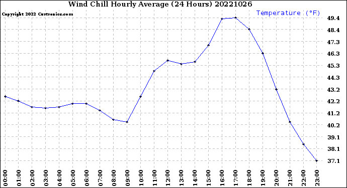 Milwaukee Weather Wind Chill<br>Hourly Average<br>(24 Hours)