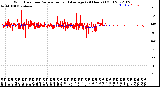 Milwaukee Weather Wind Direction<br>Normalized and Average<br>(24 Hours) (Old)