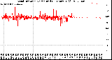 Milwaukee Weather Wind Direction<br>Normalized<br>(24 Hours) (Old)