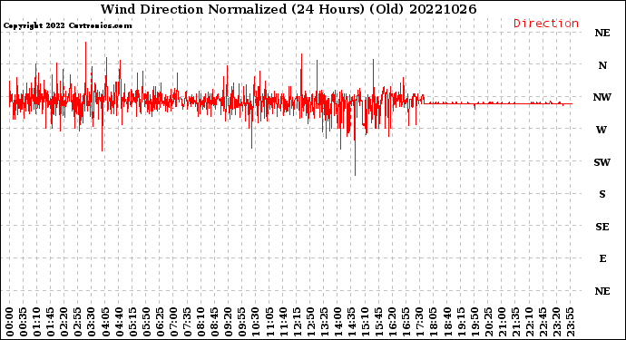 Milwaukee Weather Wind Direction<br>Normalized<br>(24 Hours) (Old)