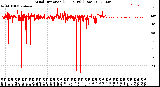 Milwaukee Weather Wind Direction<br>(24 Hours) (Raw)