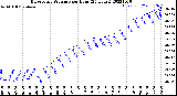 Milwaukee Weather Barometric Pressure<br>per Hour<br>(24 Hours)