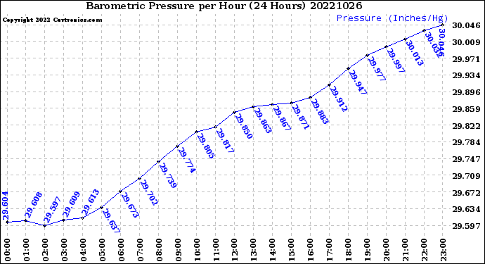 Milwaukee Weather Barometric Pressure<br>per Hour<br>(24 Hours)