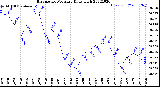 Milwaukee Weather Barometric Pressure<br>Daily High