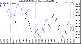 Milwaukee Weather Barometric Pressure<br>Daily Low