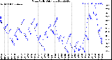 Milwaukee Weather Wind Chill<br>Daily Low