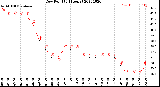 Milwaukee Weather Dew Point<br>(24 Hours)