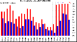 Milwaukee Weather Dew Point<br>Daily High/Low