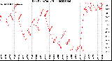 Milwaukee Weather Dew Point<br>Daily High