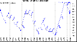 Milwaukee Weather Dew Point<br>Daily Low