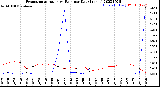 Milwaukee Weather Evapotranspiration<br>vs Rain per Day<br>(Inches)