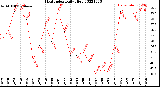 Milwaukee Weather Heat Index<br>Daily High