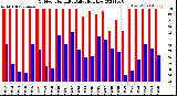 Milwaukee Weather Outdoor Humidity<br>Daily High/Low