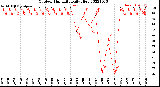 Milwaukee Weather Outdoor Humidity<br>Daily High