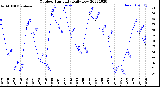 Milwaukee Weather Outdoor Humidity<br>Daily Low