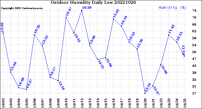 Milwaukee Weather Outdoor Humidity<br>Daily Low