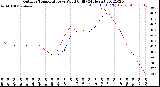 Milwaukee Weather Outdoor Temperature<br>vs Wind Chill<br>(24 Hours)