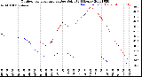 Milwaukee Weather Outdoor Temperature<br>vs Dew Point<br>(24 Hours)