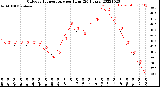 Milwaukee Weather Outdoor Temperature<br>per Hour<br>(24 Hours)