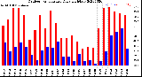 Milwaukee Weather Outdoor Temperature<br>Daily High/Low