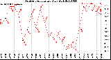 Milwaukee Weather Outdoor Temperature<br>Daily High