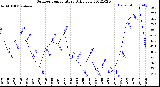 Milwaukee Weather Outdoor Temperature<br>Daily Low