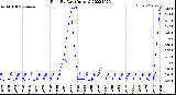 Milwaukee Weather Rain<br>By Day<br>(Inches)