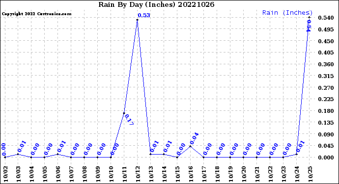 Milwaukee Weather Rain<br>By Day<br>(Inches)