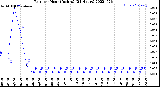 Milwaukee Weather Rain<br>per Hour<br>(Inches)<br>(24 Hours)